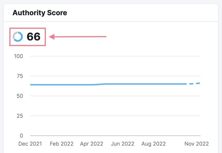 Authority​ score